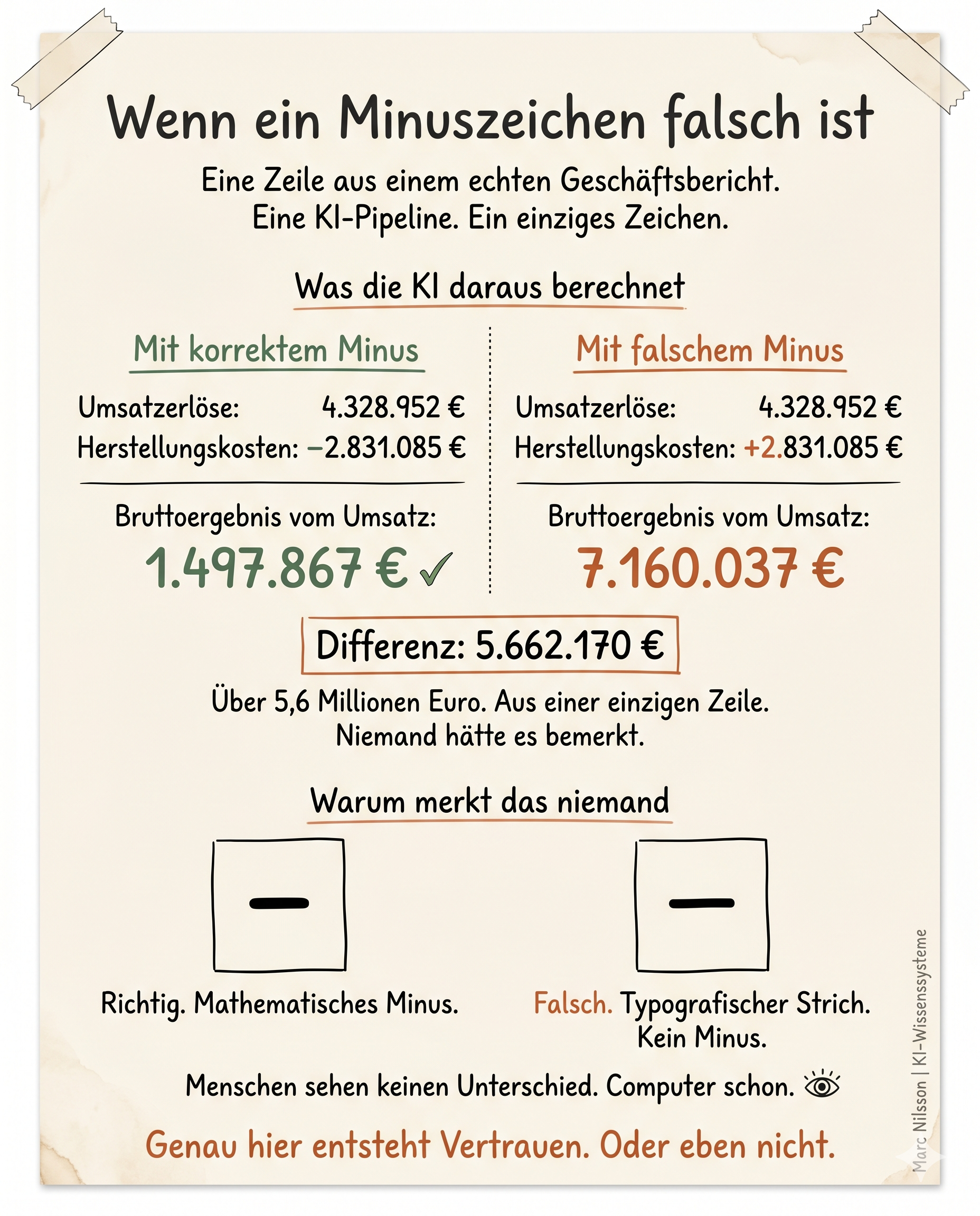 Infografik: Aus 1,5 Mio Verlust wurde ein Phantomgewinn. Niemand hat es bemerkt.